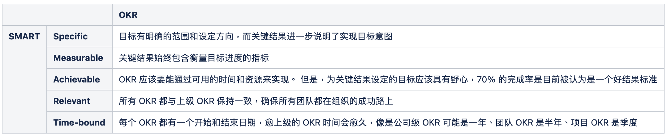 为什么选择使用 OKR 进行项目过程管理 为什么选择使用 OKR 进行项目过程管理