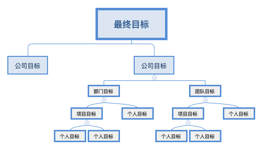 为什么选择使用 OKR 进行项目过程管理 为什么选择使用 OKR 进行项目过程管理